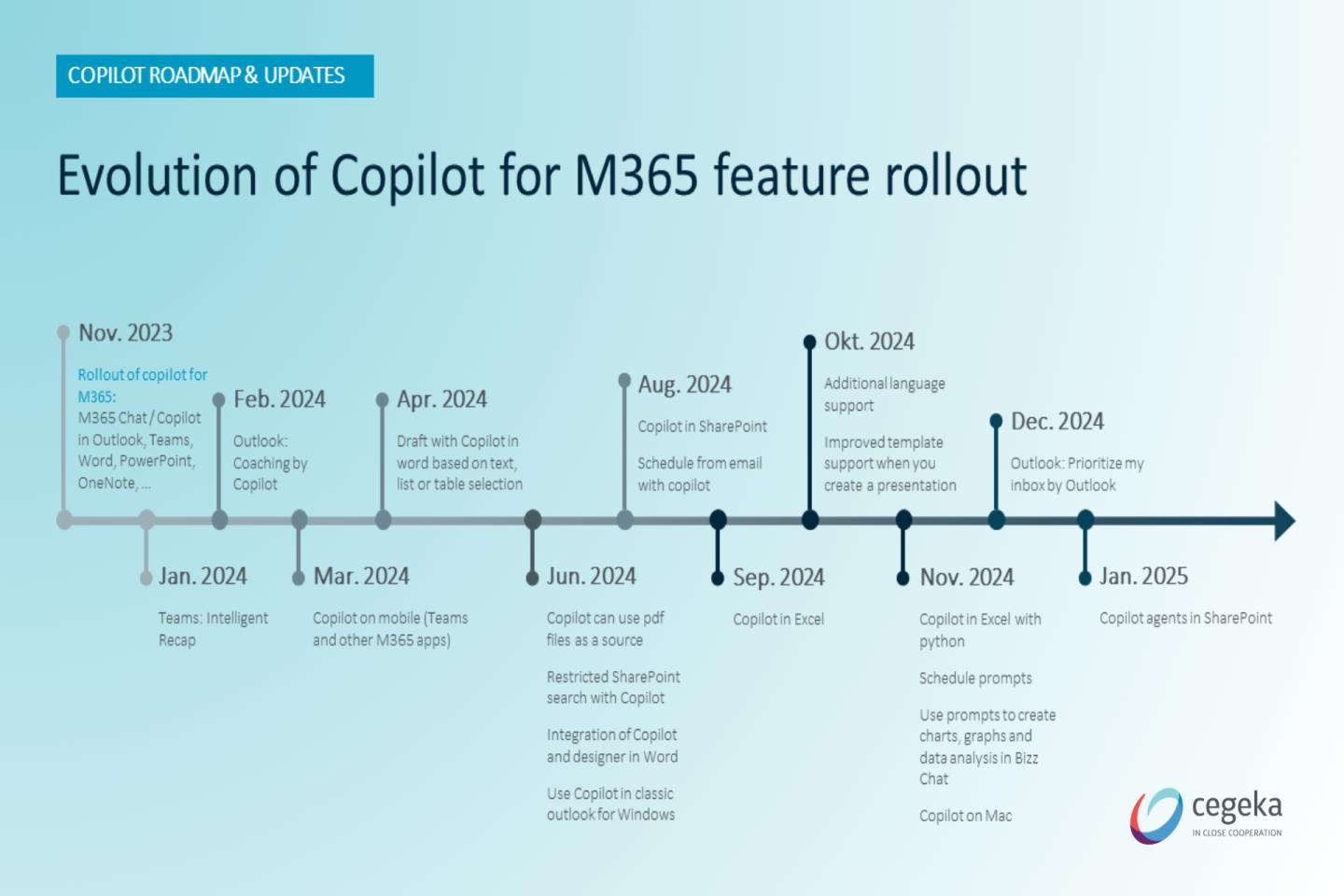 Aan De Slag Met Microsoft 365 Copilot